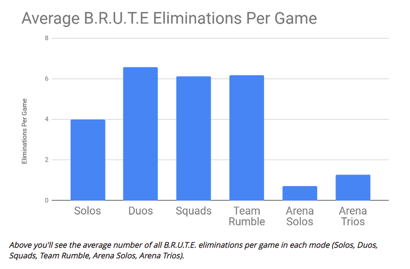 Illustration for article titled Epic Says The Mech Was Added So More Players Can Win A Fortnite Match